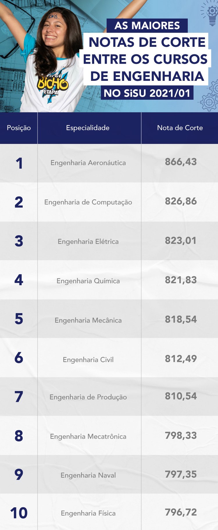 Cursos de Engenharia confira as melhores op es do Brasil